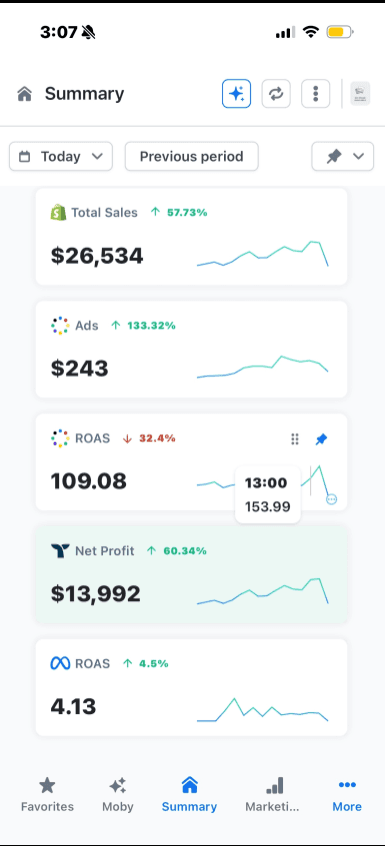 Shopify summary dashboard showing $26,534 in total sales today and $13,992 net profit