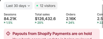 Shopify store dashboard showing $126,432.60 in sales and 2,160 orders over the last 30 days